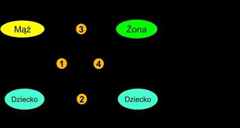 Dojrzała rodzina jest związkiem dojrzałych, niezależnych jednostek, które decydują się na współzależność. Dlatego najpierw należy wypełnić Pierwsze Błogosławieństwo, a potem dopiero Drugie.