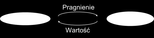 indywidualny natomiast służy zachowaniu i rozwojowi jednostki. Indywidualnym celem człowieka jest podtrzymanie własnego istnienia.