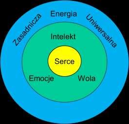 podstawowa energia Stworzenia - energia, którą Bóg obdarza każdy byt, kiedy zostaje on stworzony.