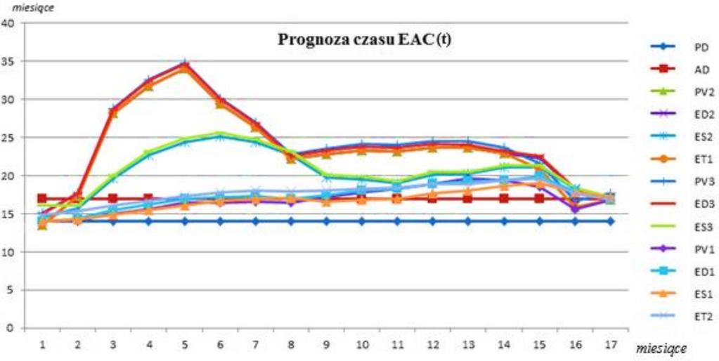 okres realizacji, obarczone są dużym błędem. Zestawienie zbiorcze wyników dla przeprowadzonych obliczeń zaprezentowane zostało w tabeli 8. Rys. 5. Wykres prognoz terminu EAC(t).