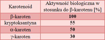 cząsteczce, i -karoten wykazują aktywność prowitaminy A, zaliczane