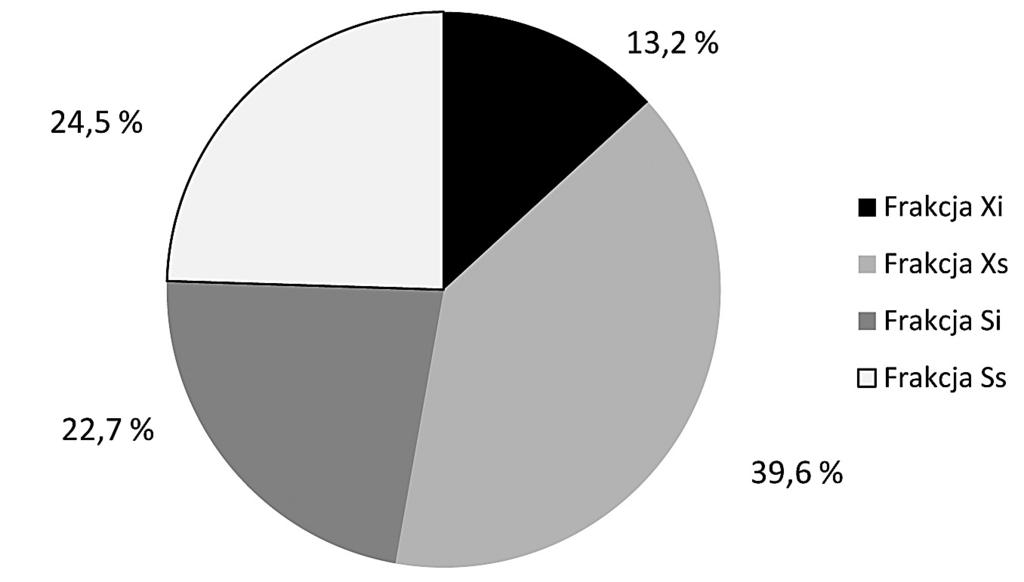 Rys. 2. Średni procentowy udział frakcji ChZT w ściekach nieoczyszczonych Fig. 2. The average values of percentage of COD fractions in wastewater non-treated wiło 39,6 %.