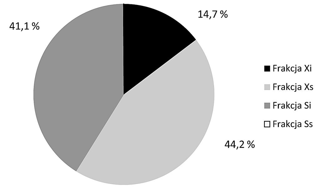 Rys. 4. Średni procentowy udział frakcji ChZT w ściekach oczyszczonych Fig. 4. The average values of percentage of COD fractions in wastewater treated no biodegradowalnej (X S ).