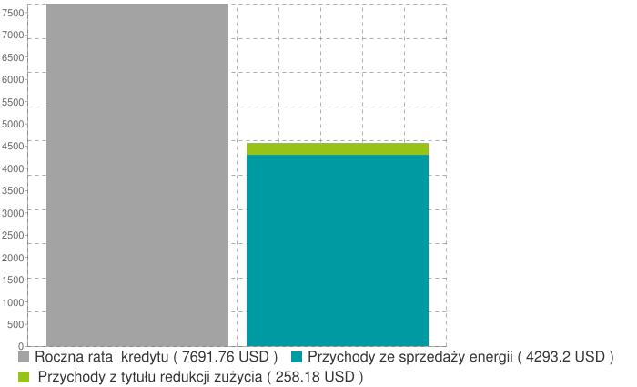 18 USD OSZCZĘDNOŚCI - SYSTEM WSPARCIA: GWARANTOWANA SPRZEDAŻ ENERGII ROCZNA RATA KREDYTU 7,691.