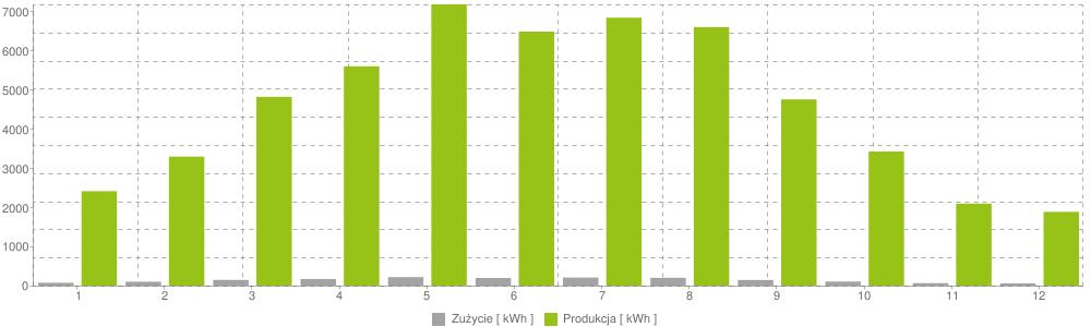 PRODUKCJA ENERGII ELEKTRYCZNEJ W SYSTEMIE FOTOWOLTAICZNYM Miesiąc Produkcja energii Zużycie energii 1. 2408.51 kwh 72.26 kwh 2. 3290.5 kwh 98.72 kwh 3. 4815.04 kwh 144.45 kwh 4. 5593.1 kwh 167.