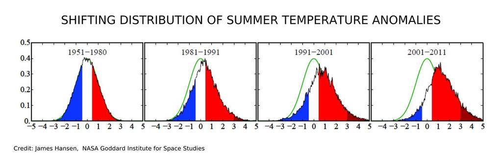 Zmiany rozkładu temperatur lata