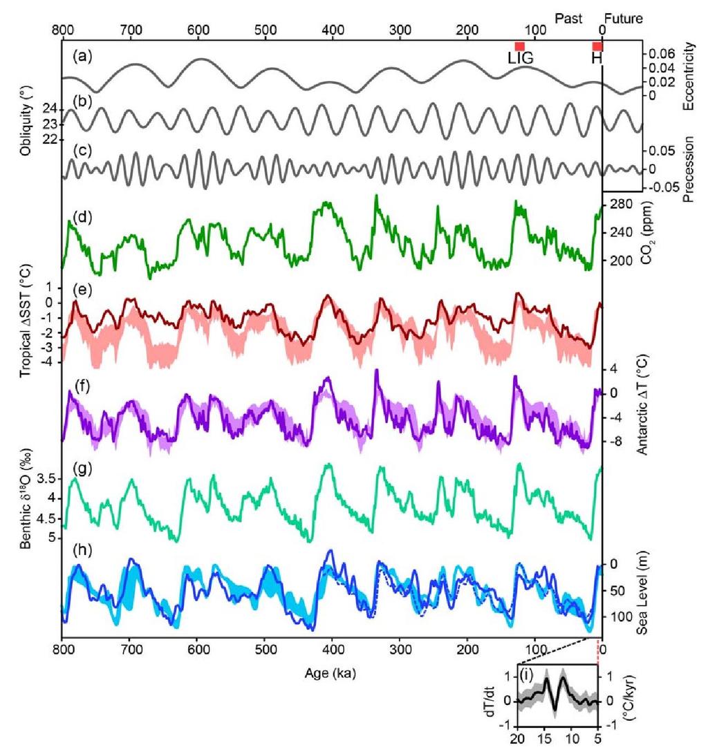 Dane paleoklimatyczne: Czarne wymuszenia orbitalne, Zielone wymuszenia CO2 (na po Czerwone temperatura w