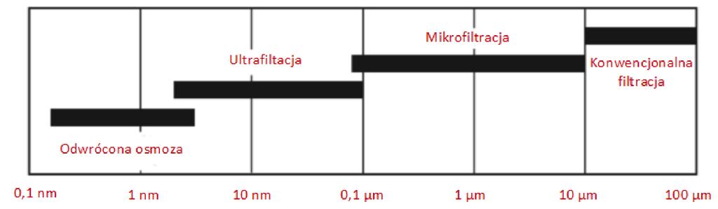 Mikrofiltracja Przy pomocy tego procesu usuwa się z roztworu min.