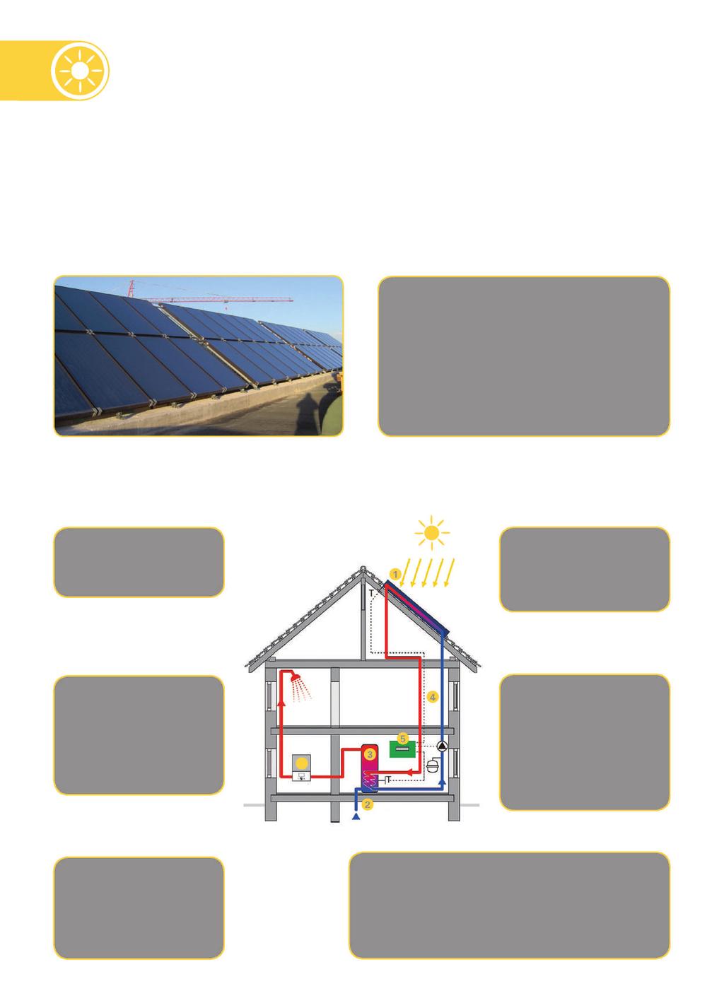 SŁONECZNA ENERGIA CIEPLNA Podstawowe pojęcia w zakresie solarnych instalacji cieplnych Solarna instalacja cieplna składa się z zespołu baterii /kolektorów/, których zadaniem jest pochłanianie