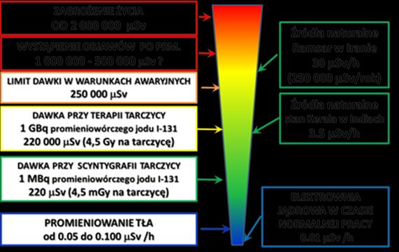 Porównanie mocy dawki z różnych źródeł i wartości granicznych Strach przed małymi dawkami jest równie nieuzasadniony jak