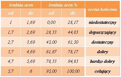 J Modyfikacja nazw stopni końcowych z kursu Aby platforma mogła automa tycznie ustalić nazwę oceny końcowej, należy ustalić "wi dełki" wartości, dla których przypisane będą poszczególne oceny.