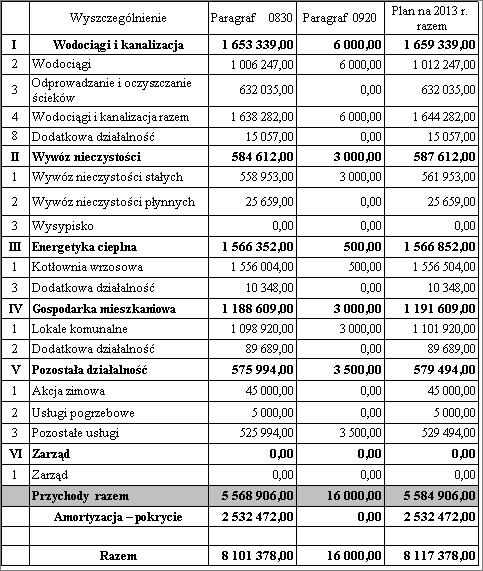 P R Z Y C H O D Y - Z E S T A W I E N I E Dział 900 - Gospodarka komunalna i ochrona środowiska Rozdział 90017 - Zakłady gospodarki komunalnej 1.