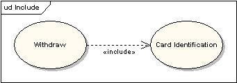 Zawieranie <<includes>> Przypadek uŝycia zawiera jeden lub wiele innych przypadków uŝycia eliminując powtarzanie funkcjonalności systemu dzięki