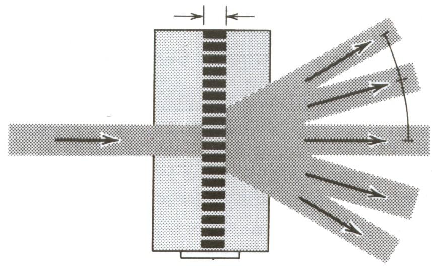 Dyfrakcja Ramana-Natha fala stojąca x D s zwierciadło akustyczne ( x, t) S cos( qx) cos( Ωt) ss wiązka lasera generator fali akustycznej ( x, t) n Δn cos( qx) cos( t) n Ω W strzałkach cos (