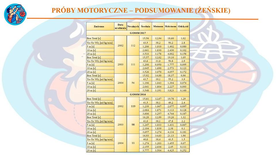 Dodatkowo organizowane są seminaria dla fizjoterapeutów w zakresie zapobiegania kontuzjom i profilaktyki pourazowe.