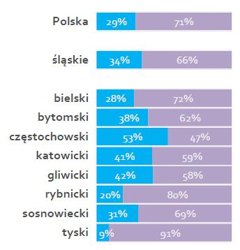 15% firm na Śląsku wprowadza na rynek innowację procesową Odsetek firm wdrażających innowacje procesowe Skala innowacji procesowej 21% małych firm i 13% mikro firm wdrożyło innowacje procesowe w