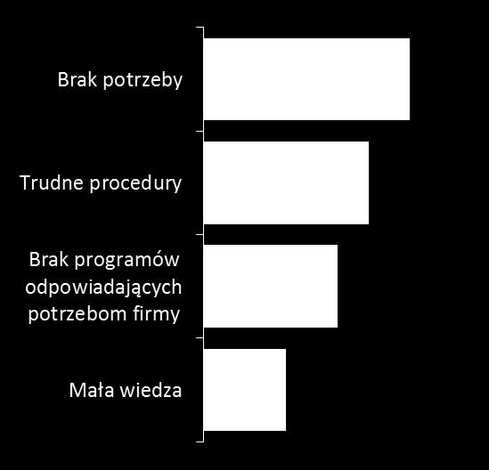 Planowane korzystanie z funduszy unijnych na lata 2014-2020 na realizację projektów innowacyjnych Czy firma zamierza korzystać z funduszy na innowacje w latach 2014-2020?