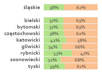 Inwestycje w Śląskim w trendzie spadkowym Odsetek mikro i małych firm inwestujących w