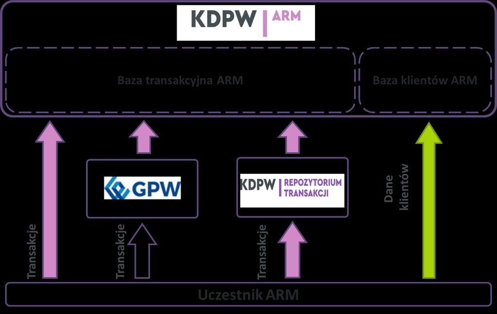 1. Cel usługi ARM Celem usługi ARM jest umożliwienie firmom inwestycyjnym wywiązania się za pośrednictwem KDPW z obowiązku zgłaszania transakcji, o którym mowa w art. 26.