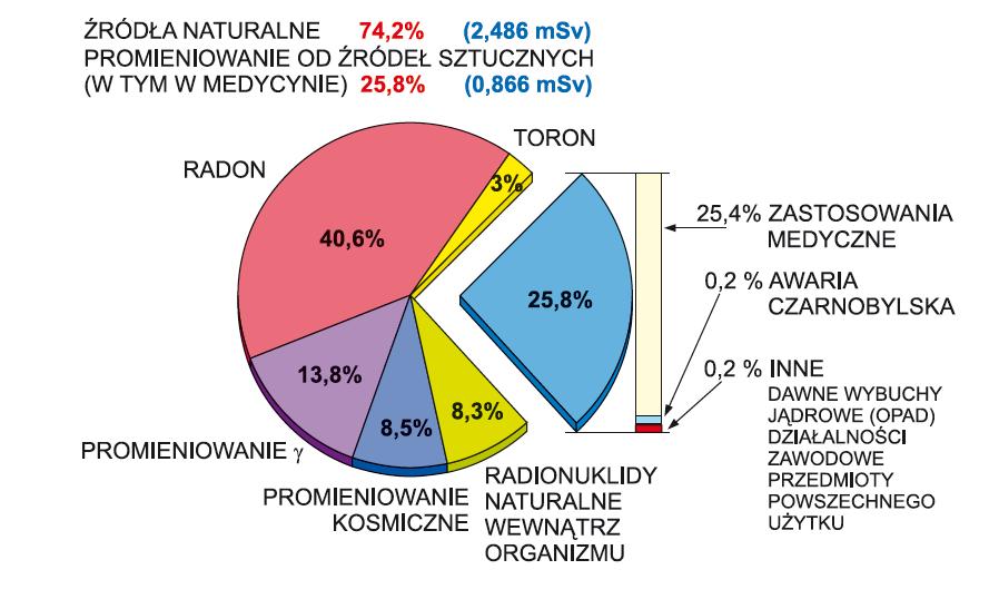 Źródła i wielkość narażenia w Polsce 3,35 msv 0,5 Sv/h