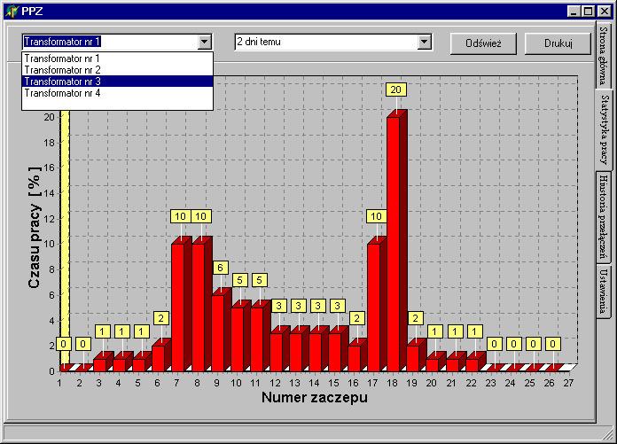 Statystyka pracy transformatora Dane o pracy transformatora wizualizowane są w