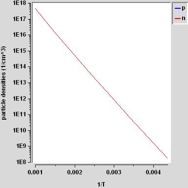 Prawdopodobeństwo uzysana przez eletron dodatowej g energ g (szeroość przerwy energetycznej mędzy pasmam) g = α jest proporcjonalne do czynna oltzmanna (- g / ): Prawdopodobeństwo reombnacj jest