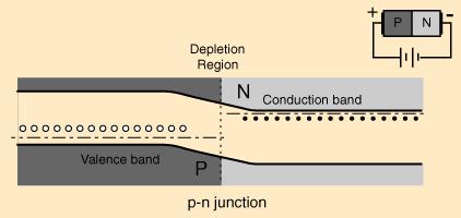 Złącze p-n polaryzacja w erunu przewodzena letrony, tóre przeszły