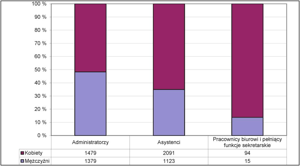 11.8.2017 PL Dziennik Urzędowy Unii Europejskiej C 266/17 Wykres 3 Pracownicy PE według płci Źródło: DG ds. Personelu C.