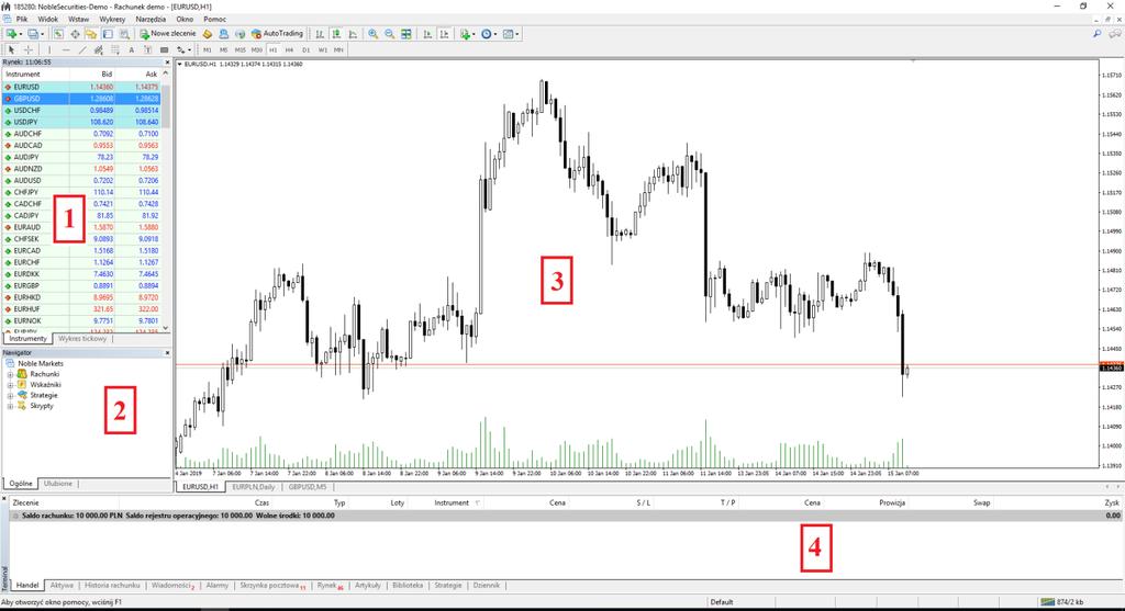 II. Zapoznanie z platformą Noble Markets Możemy wyróżnić podstawowe cztery okna platformy: okno Rynek (1) okno Nawigator (2) okno wykresu (3) okno Terminal (4) Układ okien można łatwo dostosować do