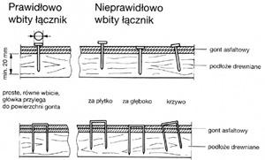 W przypadku kiedy pochylenie dachu jest bardzo małe (10-180 ) pokrycie dachu jedną warstwą papy podkładowej jest niezbędne.