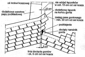 Gonty należy układać w ten sposób, aby wierzchołki wybrzuszeń przykrywały gwoździe mocujące warstwę poprzednią i pokrywały się z górną krawędzią wycięcia międzymodułowego.