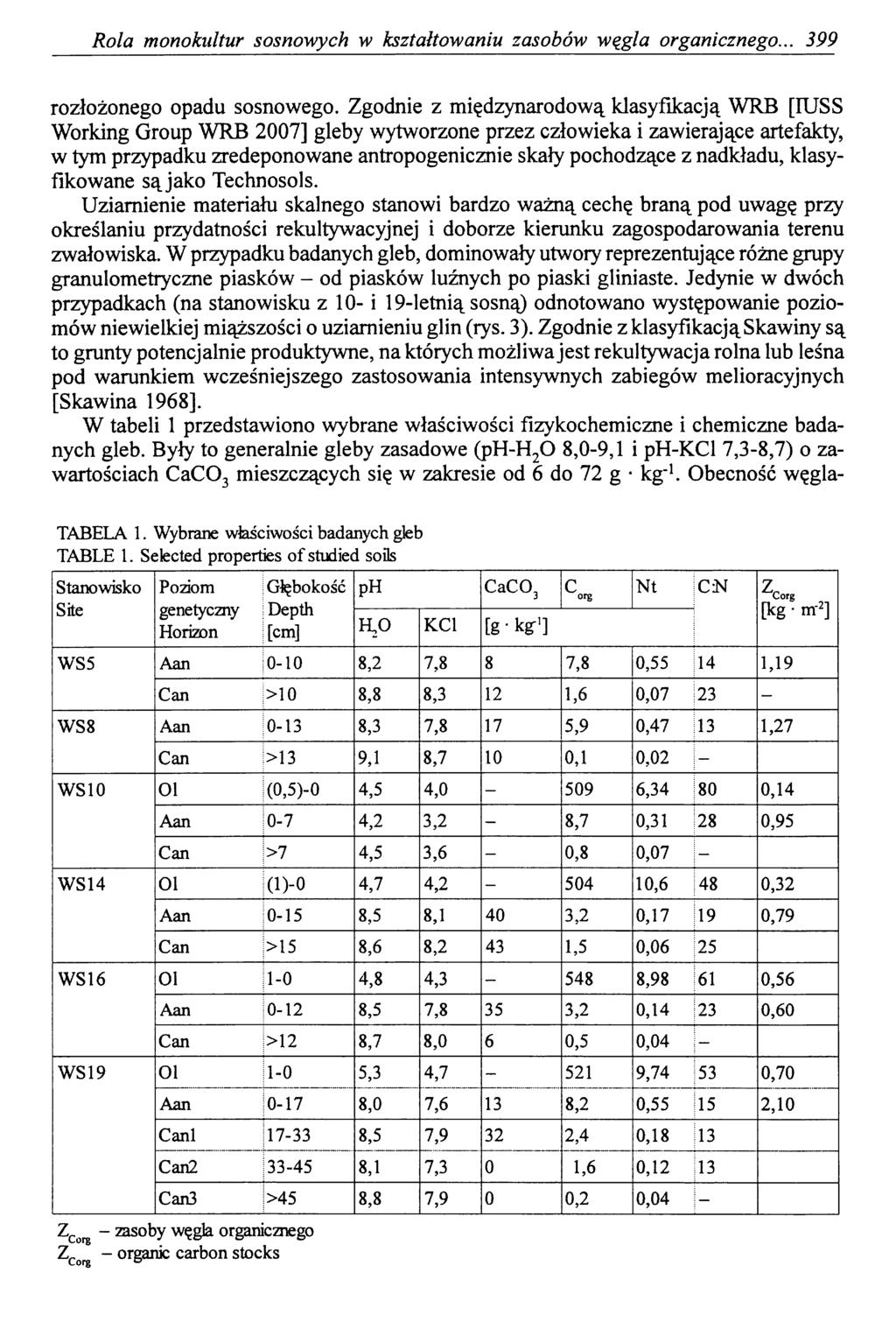 Rola monokultur sosnowych w kształtowaniu zasobów węgla organicznego... 399 rozłożonego opadu sosnowego.