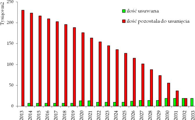 Program usuwania azbestu i wyrobów zawierających azbest z terenu Gminy Lgota Wielka tego procesu z uwagi na starzenie się wyrobów i koniec możliwości ich dalszego wykorzystawania.