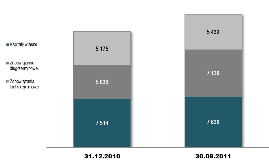 SKONSOLIDOWANE WYNIKI FINANSOWE BILANS ZMIANA STRUKTURY ZOBOWIĄZAŃ +316 m +2 091 m Wzrost zobowiązań krótkoterminowych o +2 091 mln PLN w wyniku wzrostu poziomu