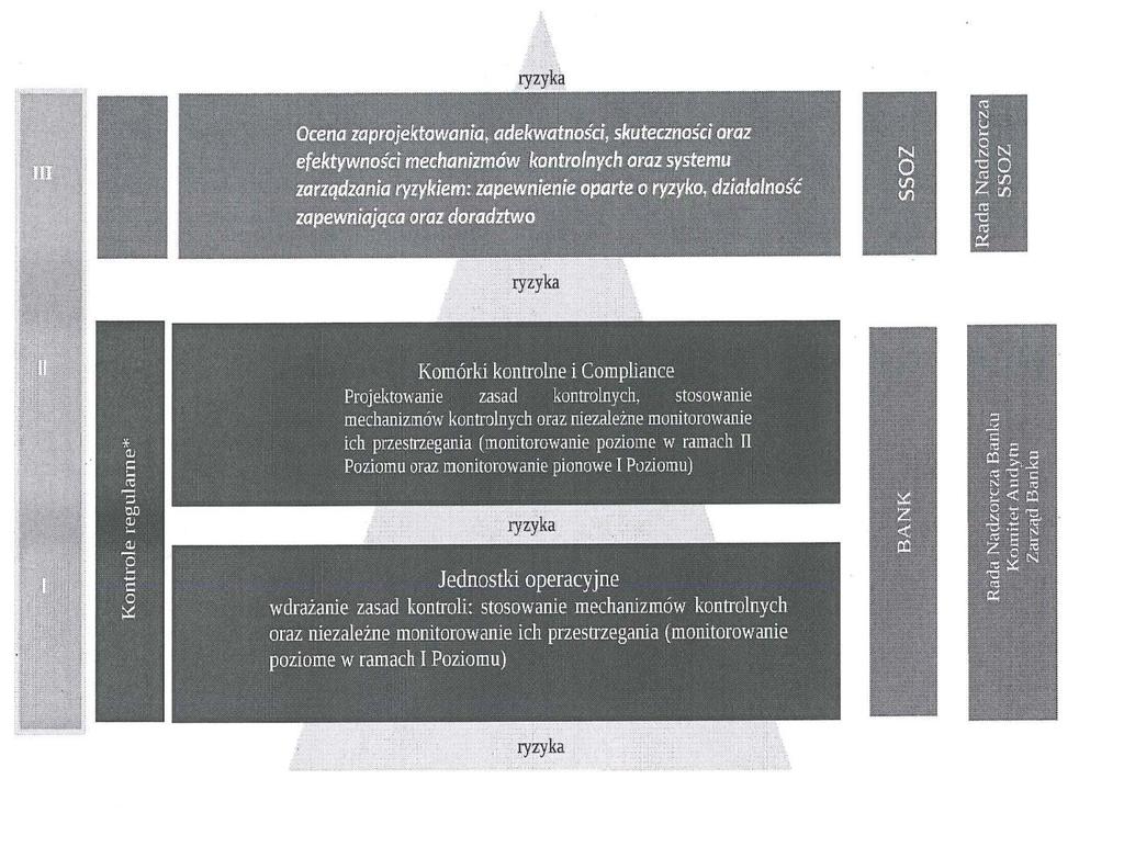 Schemat Struktury Systemu Kontroli Wewnętrznej Systemu Ochrony *Kontrole wpisane w przebieg procesu, wykonywane regularnie.