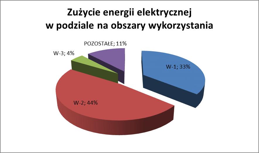 ENERGIA ELEKTRYCZNA podział procentowy na wydziały %