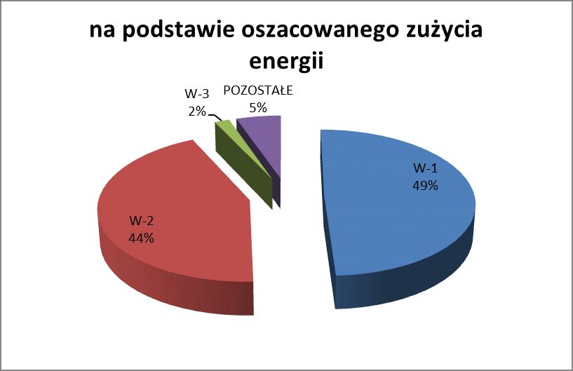 oszacowanego zużycia w obszarach wykorzystania W-1