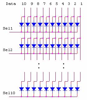 도트매트릭스 Data 신호에첫째줄의데이터를출력하고그줄의 Sel1 신호를 0으로만들어주면첫째줄만켜지게된다.