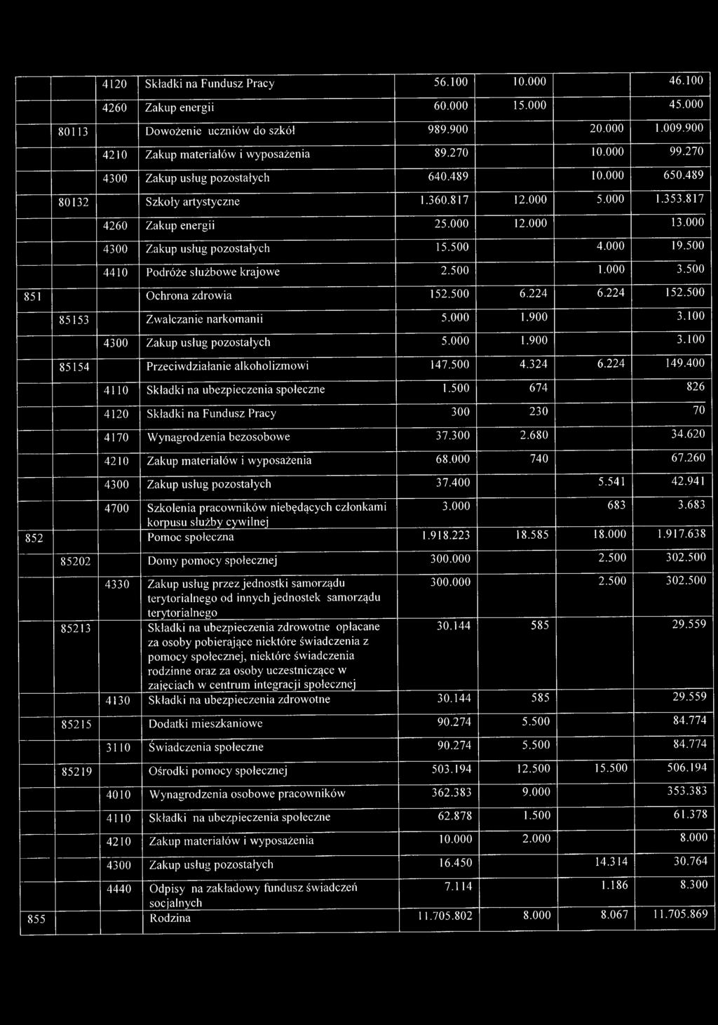 000 19.500 4410 Podróże służbowe krajowe 2.500 1.000 3.500 851 Ochrona zdrowia 152.500 6.224 6.224 152.500 85153 Zwalczanie narkomanii 5.000 1.900 3.100 4300 Zakup usług pozostałych 5.000 1.900 3.100 85154 Przeciwdziałanie alkoholizmowi 147.