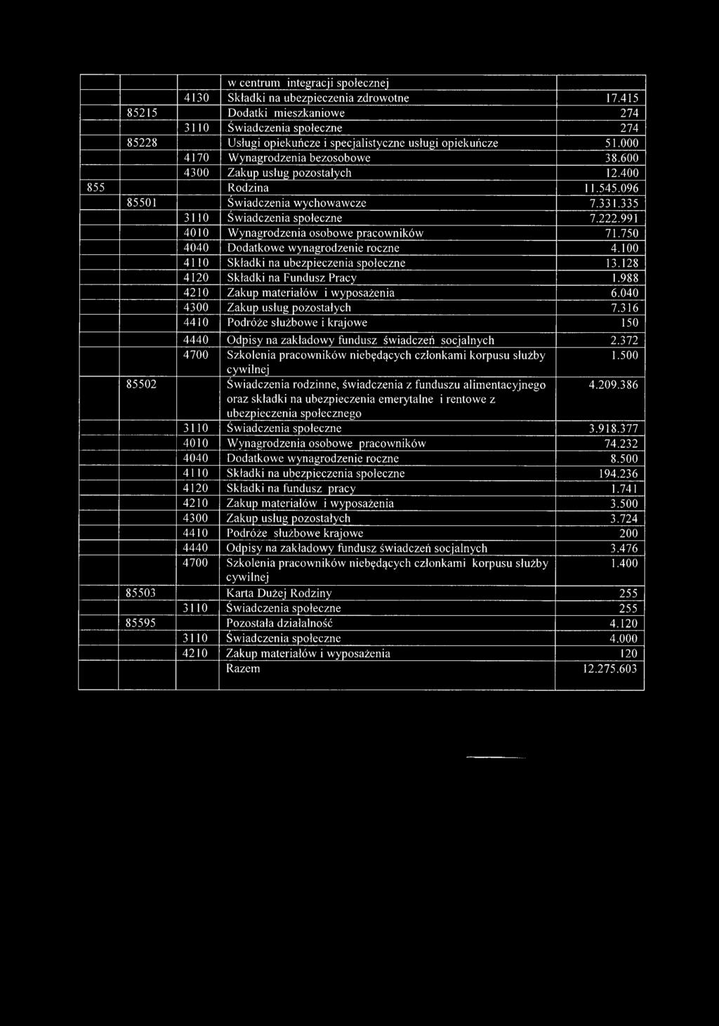 600 4300 Zakup usług pozostałych 12.400 855 Rodzina 11.545.096 85501 Świadczenia wychowawcze 7.331.335 3110 Świadczenia społeczne 7.222.991 4010 Wynagrodzenia osobowe pracowników 71.