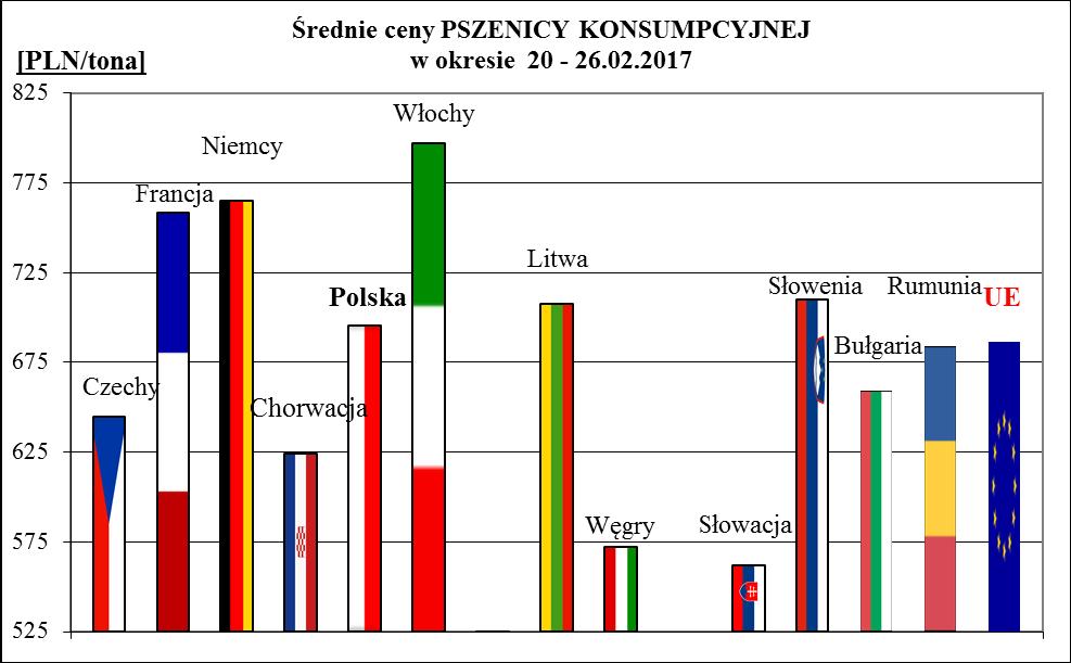 2a. Porównanie średnich cen ziarna w Polsce i UE: 20 lutego 2017r.