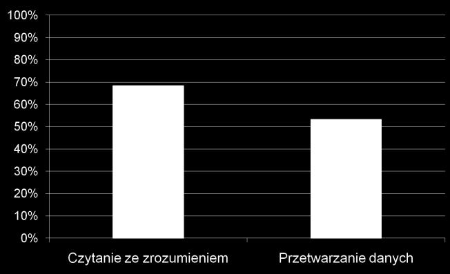 (40%) 7 1,6 Wykres 4. Rozkład ów części II etapu pisemnego W części II etapu pisemnego zdający uzyskiwali przeciętnie 12,3 punktów, rozwiązując poprawnie średnio 61,5% zadań testowych.