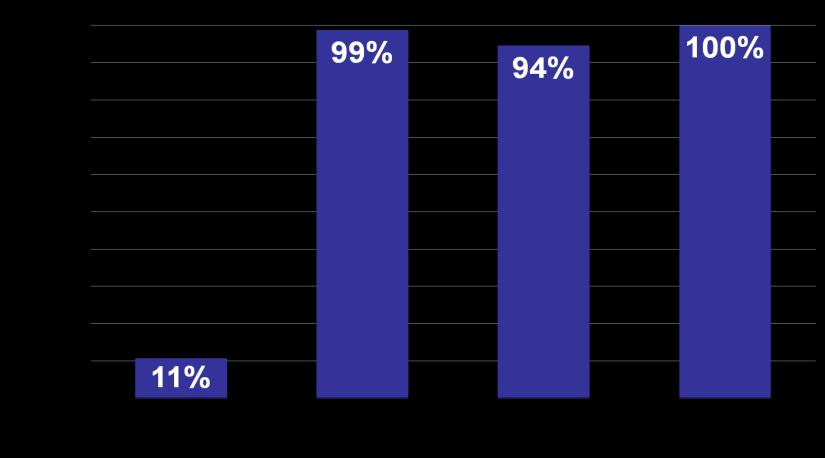 Najczęściej powtarzał się 88% punktów (Tabela 5).