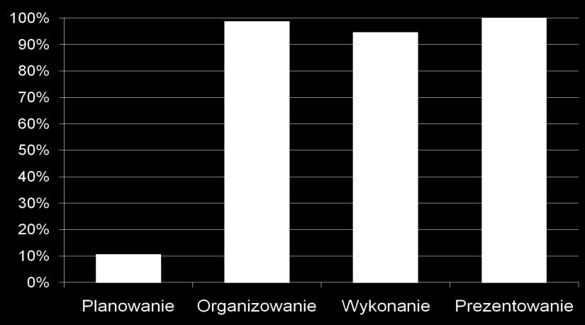 stanowi 100% zdających etap praktyczny. Najwyższy - 94% punktów uzyskał 1 zdający, a najniższy 75% punktów - 2 zdających (Wykres 7).