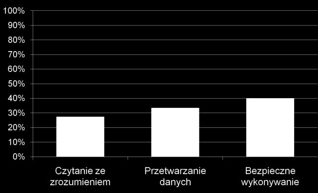 (32%) 0 0,0 Wykres 1. Rozkład ów części I etapu pisemnego W części I etapu pisemnego zdający uzyskiwali przeciętnie 16 punktów, rozwiązując poprawnie średnio 32% zadań testowych (Tabela 3).