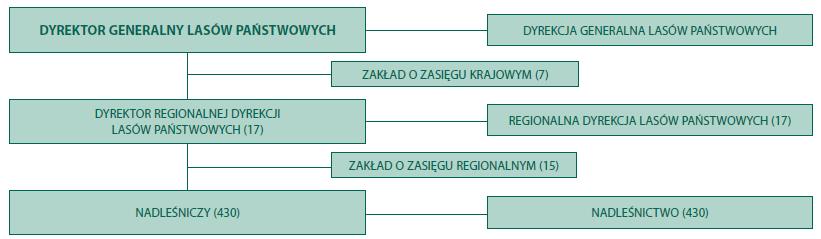 USTAWA z dnia 28 września 1991 r. o lasach Lasy Państwowe jako państwowa jednostka organizacyjna nieposiadająca osobowości prawnej reprezentują Skarb Państwa w zakresie zarządzanego mienia.