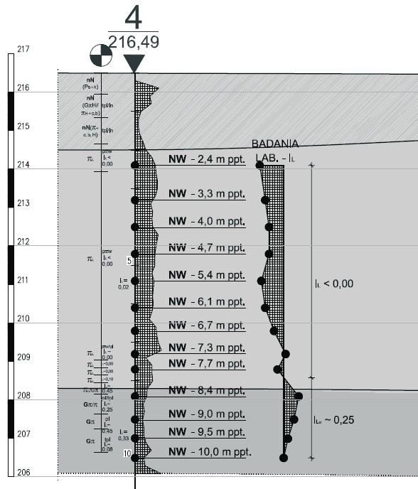 Analiza wyznaczania konsystencji lessów lubelskich... 185 Rys. 1. Fragment przekroju geotechnicznego przy punkcie Kraśnicka-4 Analizę korelacyjną przeprowadzono na podstawie normy PN-B-04452 2002 Geotechnika.