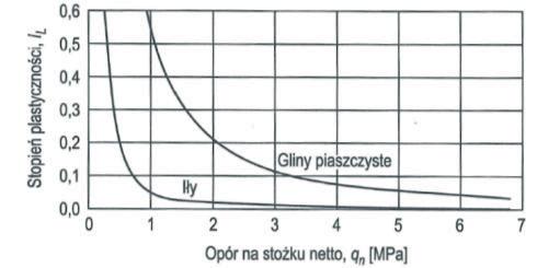 Do analizy wybrano zależności nr 2 (gliny spoiste zwięzłe) oraz nr 3 (inne gliny i grunty mało