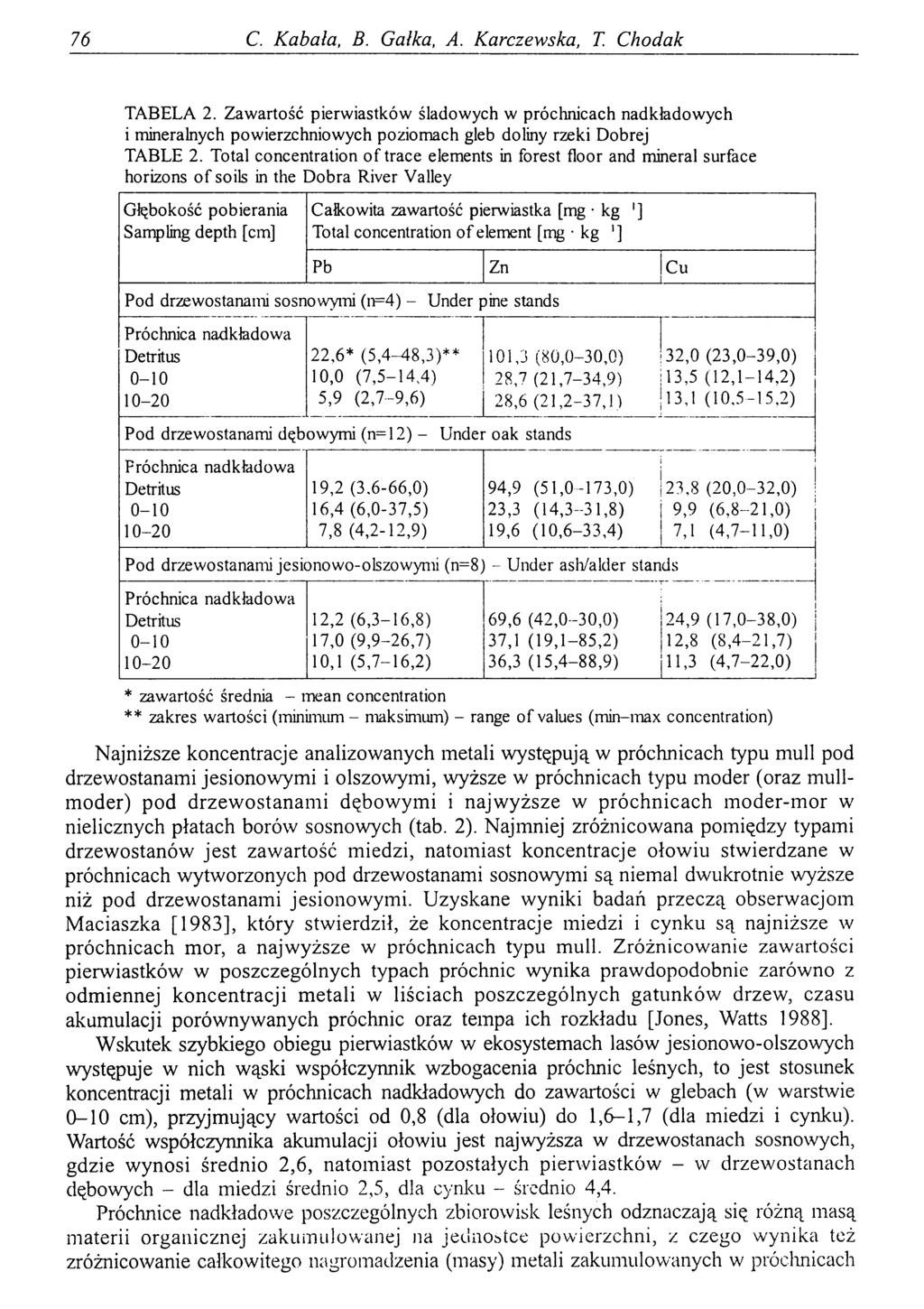 76 С. Kabała, В. Gałka, A. Karczewska, T. Chodak TABELA 2. Zawartość pierwiastków śladowych w próchnicach nadkładowych i mineralnych powierzchniowych poziomach gleb doliny rzeki Dobrej TABLE 2.