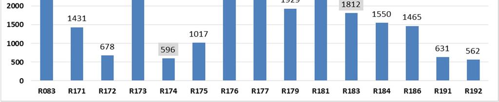 2. Zawartość składników bioaktywnych Wykres 1. Zawartość polifenoli w sokach i nektarach z czarnej porzeczki Uwagi: Wartości na szarym tle odnoszą się do produktów BIO/Ekologiczne Wykres 2.